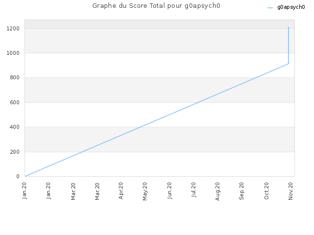 Graphe du Score Total pour g0apsych0