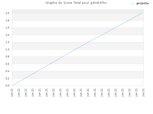 Graphe du Score Total pour g4mb4lho