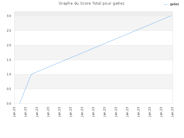 Graphe du Score Total pour ga6ez