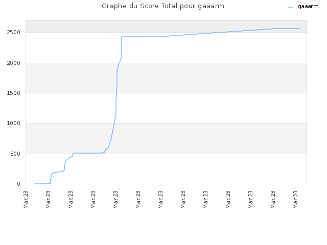 Graphe du Score Total pour gaaarm