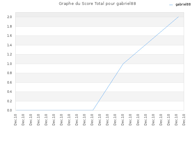 Graphe du Score Total pour gabriel88
