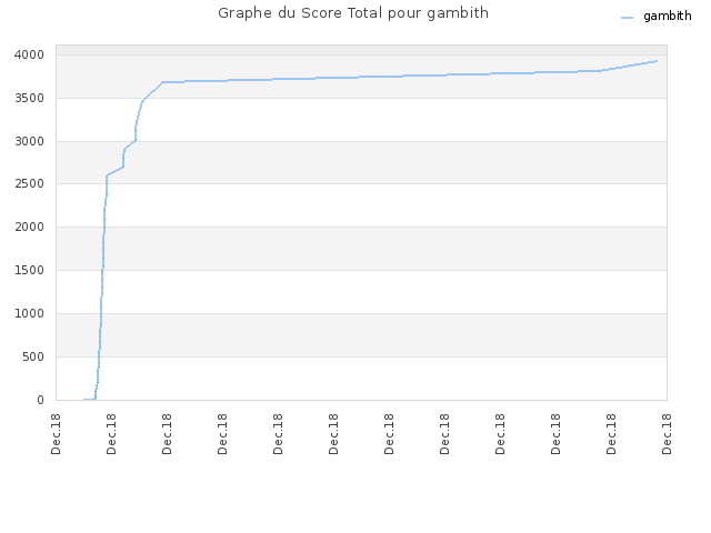 Graphe du Score Total pour gambith