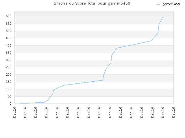 Graphe du Score Total pour gamer5459