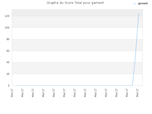 Graphe du Score Total pour gamesh