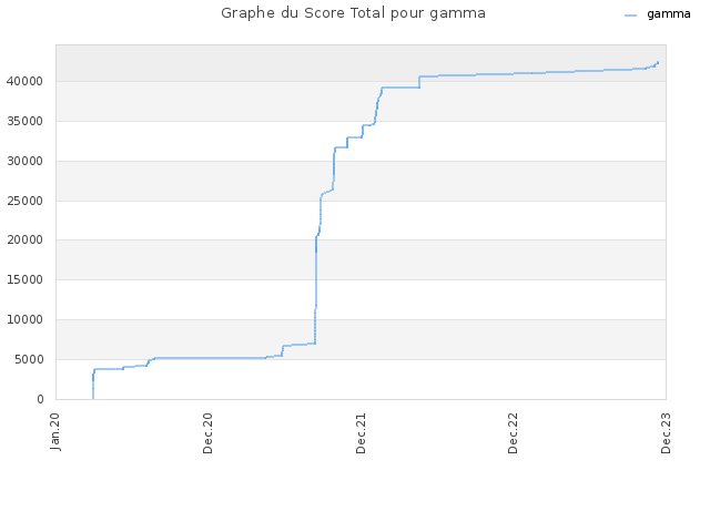 Graphe du Score Total pour gamma