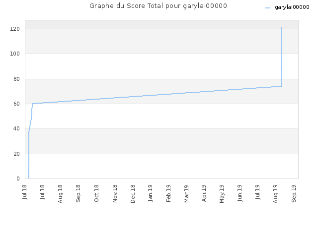 Graphe du Score Total pour garylai00000