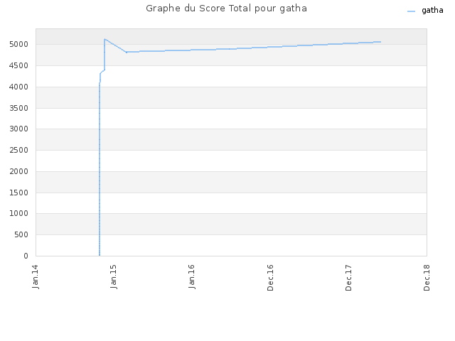 Graphe du Score Total pour gatha