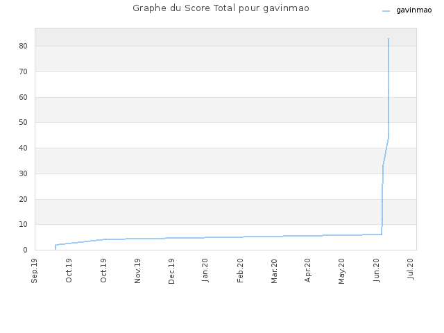 Graphe du Score Total pour gavinmao