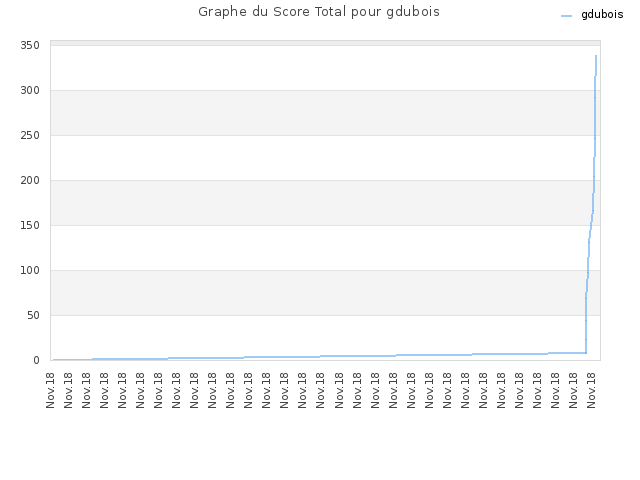 Graphe du Score Total pour gdubois
