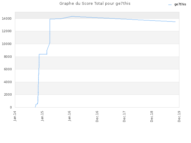 Graphe du Score Total pour ge7this
