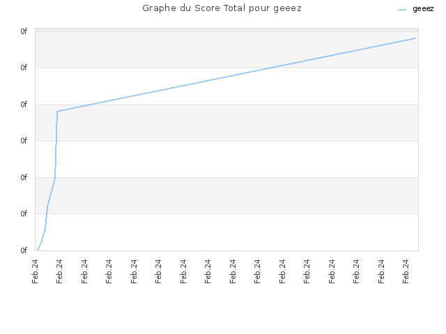 Graphe du Score Total pour geeez