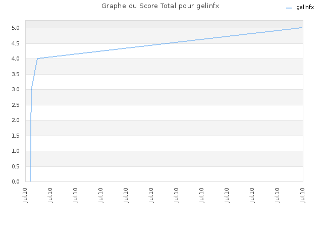 Graphe du Score Total pour gelinfx