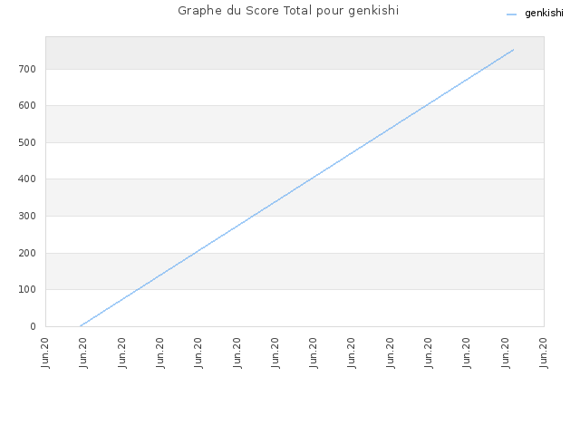 Graphe du Score Total pour genkishi