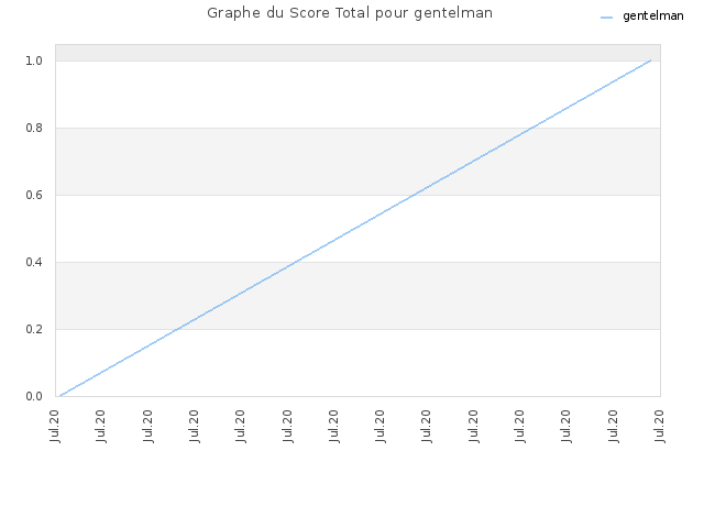 Graphe du Score Total pour gentelman