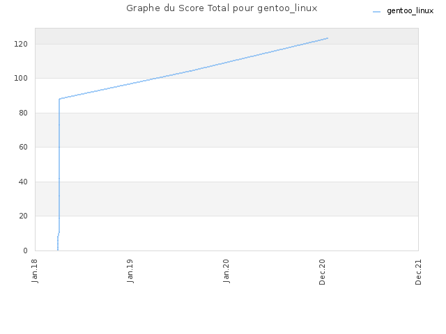 Graphe du Score Total pour gentoo_linux