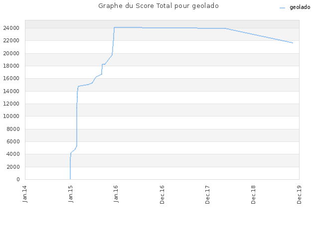 Graphe du Score Total pour geolado