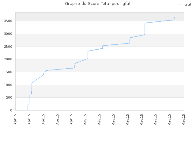 Graphe du Score Total pour gful