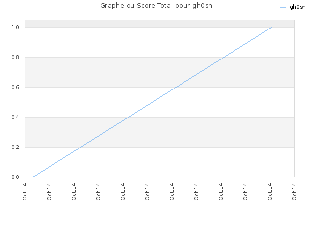 Graphe du Score Total pour gh0sh