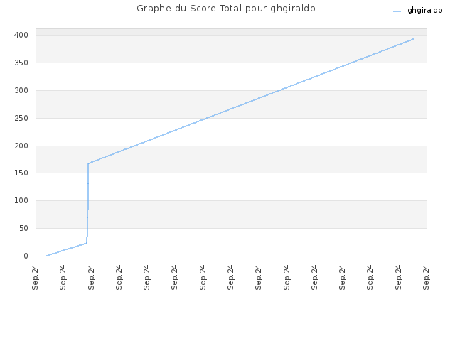 Graphe du Score Total pour ghgiraldo