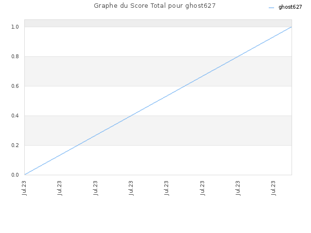 Graphe du Score Total pour ghost627