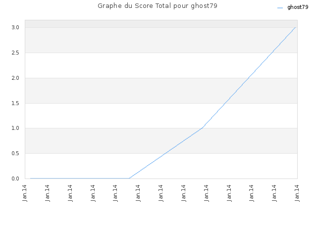 Graphe du Score Total pour ghost79