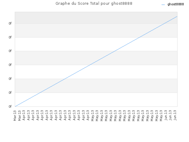 Graphe du Score Total pour ghost8888