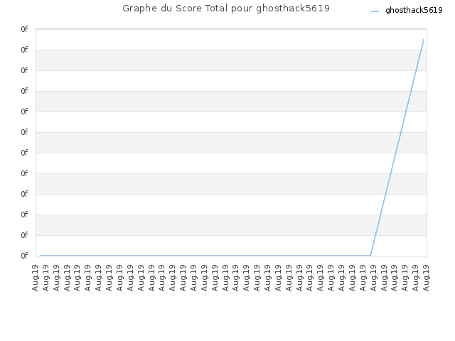 Graphe du Score Total pour ghosthack5619