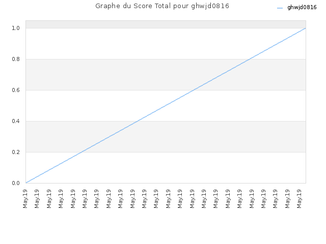 Graphe du Score Total pour ghwjd0816