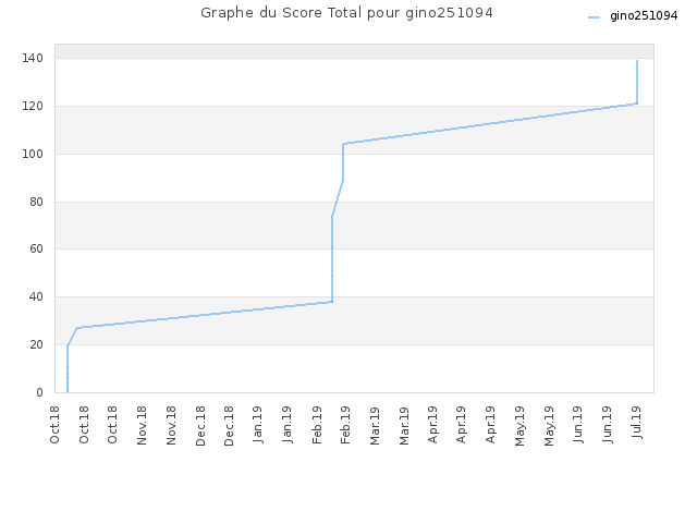 Graphe du Score Total pour gino251094