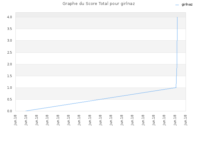 Graphe du Score Total pour girlnaz