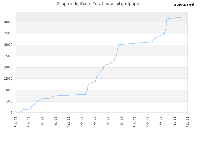 Graphe du Score Total pour gitgudpajeet