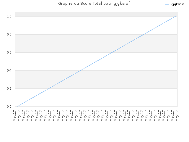 Graphe du Score Total pour gjgksruf