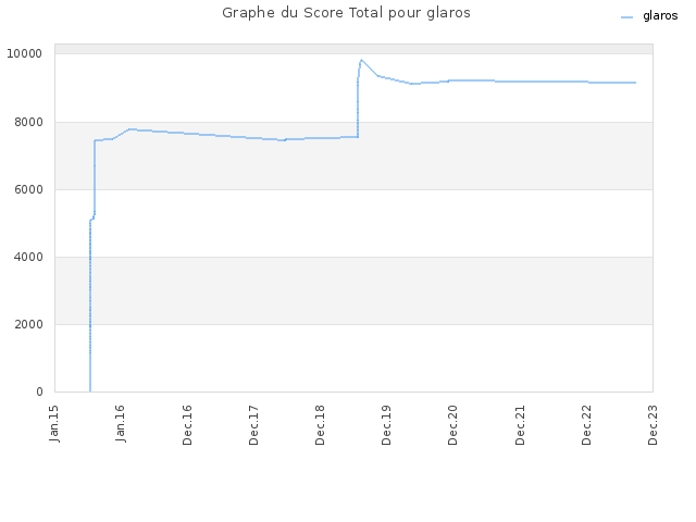 Graphe du Score Total pour glaros