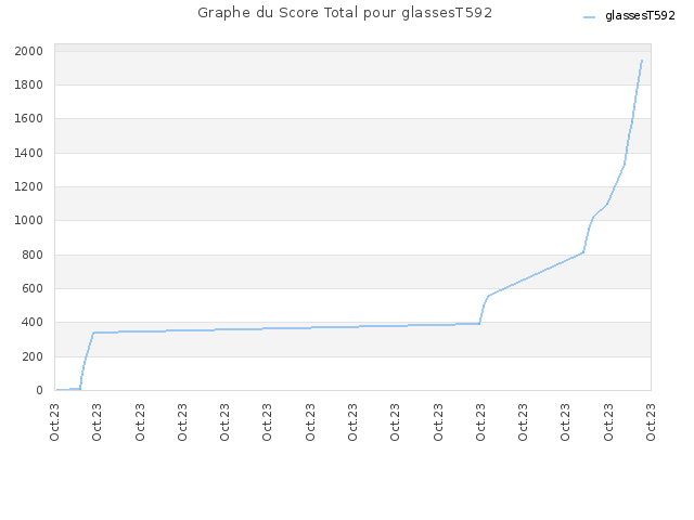 Graphe du Score Total pour glassesT592