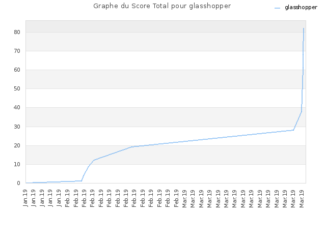 Graphe du Score Total pour glasshopper