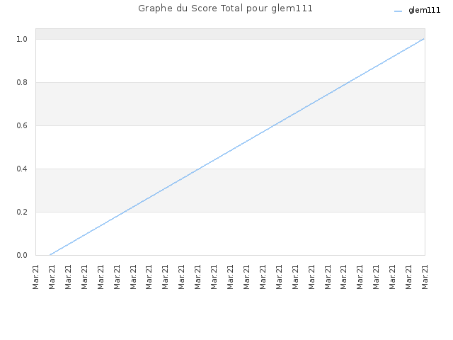 Graphe du Score Total pour glem111