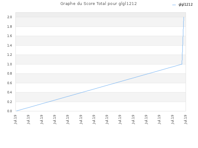 Graphe du Score Total pour glgl1212