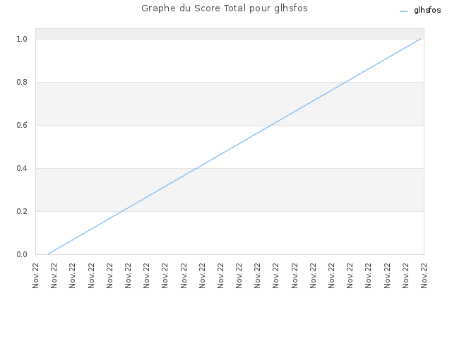 Graphe du Score Total pour glhsfos