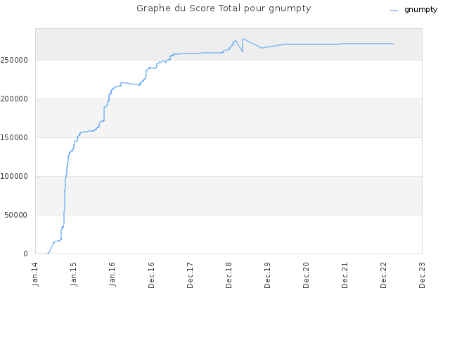 Graphe du Score Total pour gnumpty