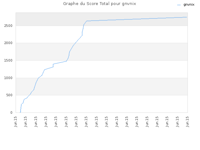 Graphe du Score Total pour gnvnix