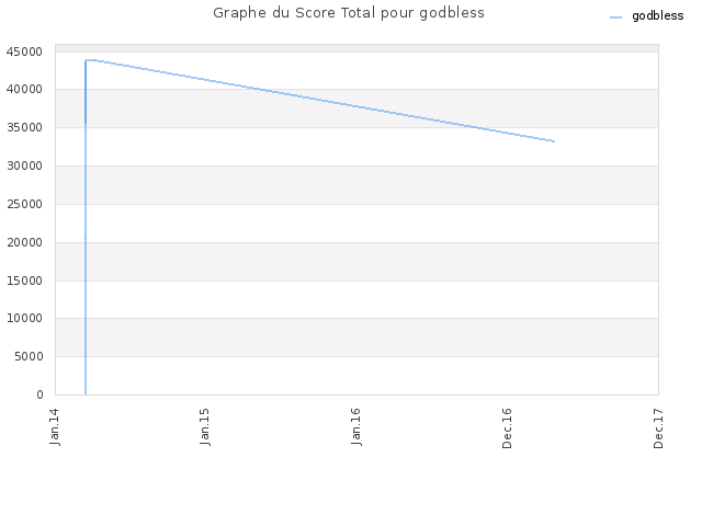 Graphe du Score Total pour godbless