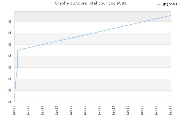 Graphe du Score Total pour gogi9583