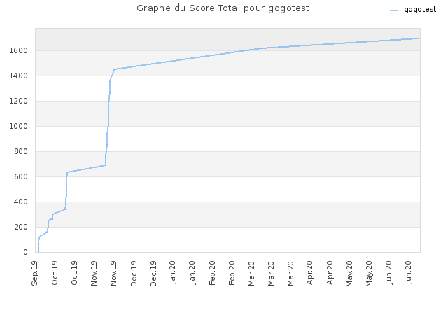 Graphe du Score Total pour gogotest