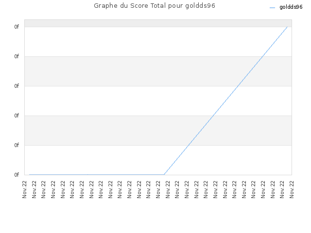 Graphe du Score Total pour goldds96