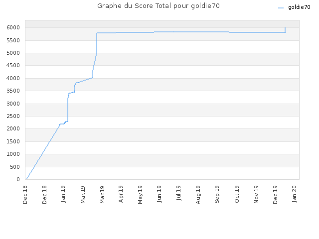Graphe du Score Total pour goldie70