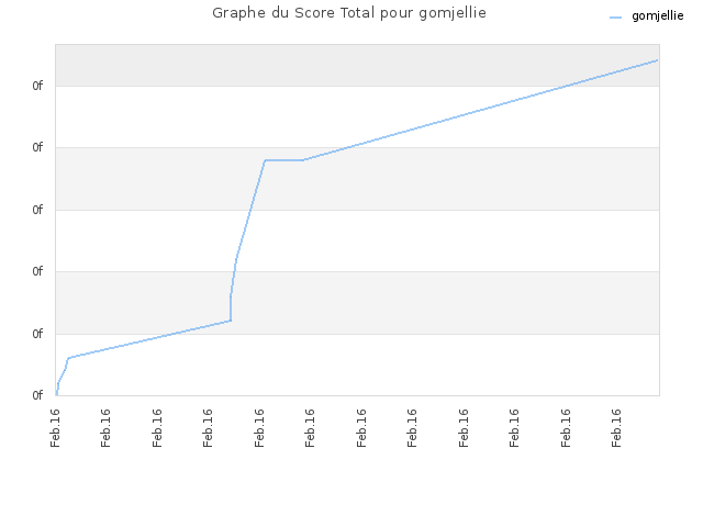 Graphe du Score Total pour gomjellie
