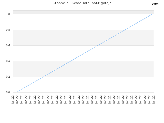 Graphe du Score Total pour gorojr