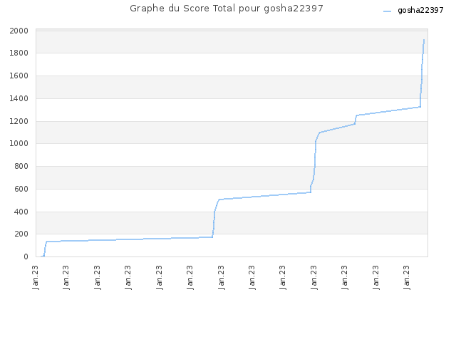 Graphe du Score Total pour gosha22397