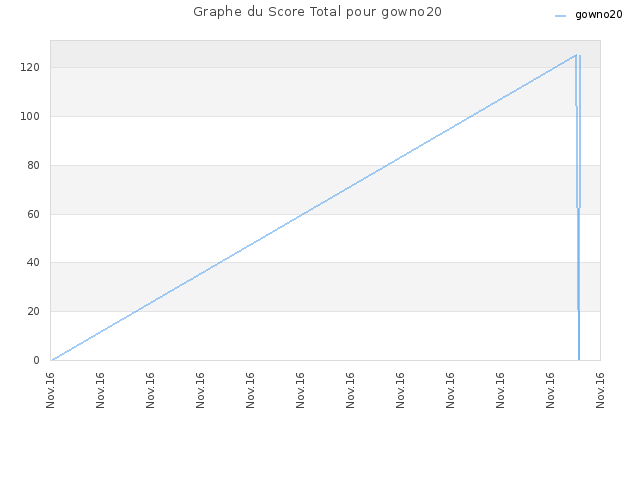 Graphe du Score Total pour gowno20