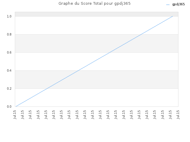 Graphe du Score Total pour gpdj365